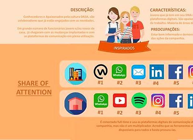 DASA, Personas de comunicação interna